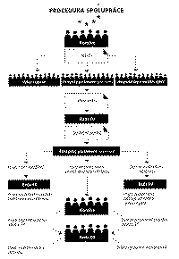 Procedura spoluprce