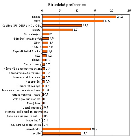   Graf stranickch preferenc za celou republiku  