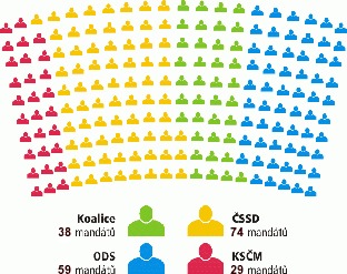   <b>Obsazen Poslaneck snmovny</b><b>  </b>